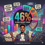 Independent Music Growth: How Artists Now Command 46% of the Market