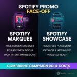 Spotify Showcase vs. Marquee: Campaign ROI & Costs