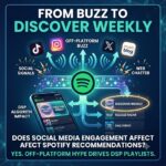 Does Social Media Engagement Affect Spotify Recommendations?